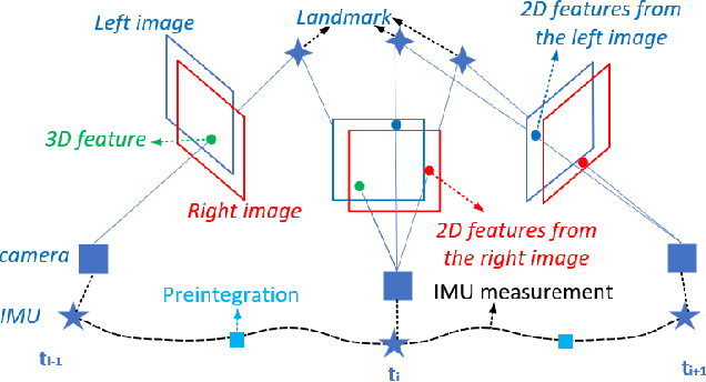 Figure 4 for UMS-VINS: United Monocular-Stereo Features for Visual-Inertial Tightly Coupled Odometry