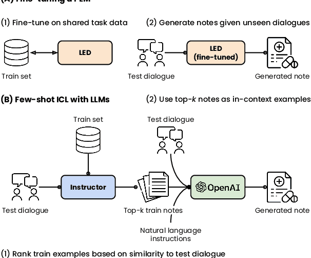 Figure 1 for Clinical Note Generation from Doctor-Patient Conversations using Large Language Models: Insights from MEDIQA-Chat