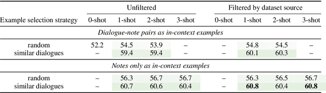 Figure 4 for Clinical Note Generation from Doctor-Patient Conversations using Large Language Models: Insights from MEDIQA-Chat