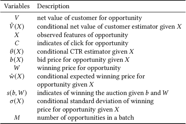 Figure 1 for Risk-Aware Bid Optimization for Online Display Advertisement