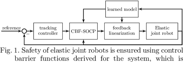 Figure 1 for Safe Learning-Based Control of Elastic Joint Robots via Control Barrier Functions
