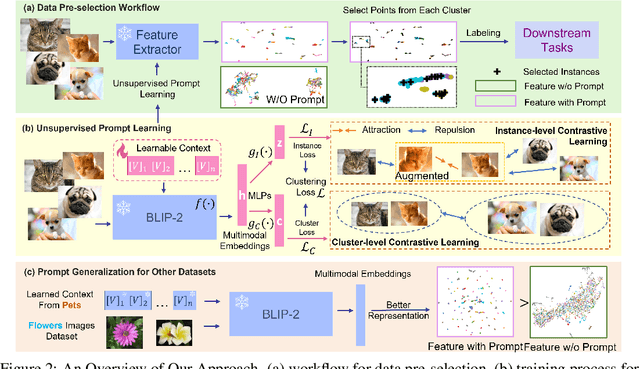 Figure 3 for UP-DP: Unsupervised Prompt Learning for Data Pre-Selection with Vision-Language Models