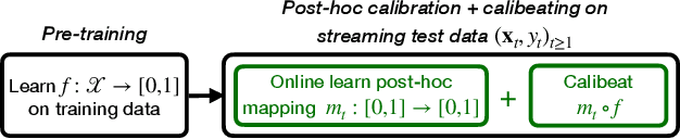 Figure 3 for Online Platt Scaling with Calibeating