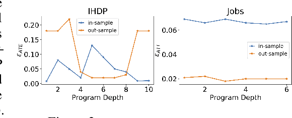 Figure 4 for Estimating Treatment Effects using Neurosymbolic Program Synthesis