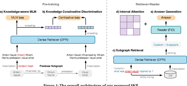 Figure 1 for Bridging the KB-Text Gap: Leveraging Structured Knowledge-aware Pre-training for KBQA