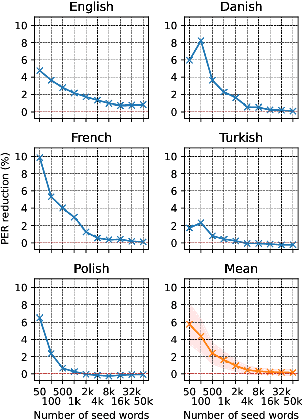 Figure 4 for Improving grapheme-to-phoneme conversion by learning pronunciations from speech recordings