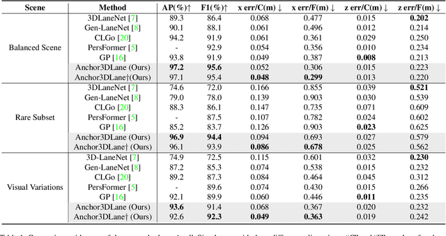 Figure 2 for Anchor3DLane: Learning to Regress 3D Anchors for Monocular 3D Lane Detection