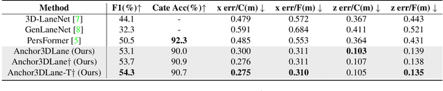 Figure 4 for Anchor3DLane: Learning to Regress 3D Anchors for Monocular 3D Lane Detection