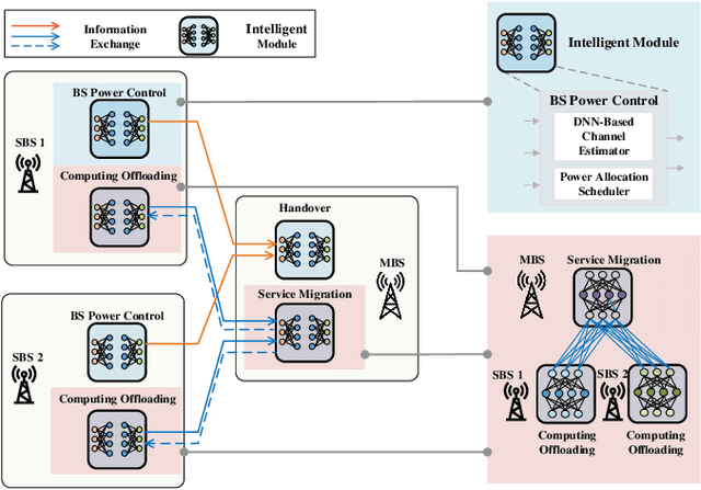 Figure 4 for Holistic Network Virtualization and Pervasive Network Intelligence for 6G