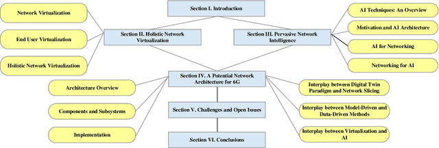 Figure 1 for Holistic Network Virtualization and Pervasive Network Intelligence for 6G