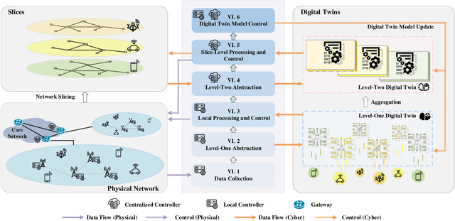 Figure 2 for Holistic Network Virtualization and Pervasive Network Intelligence for 6G