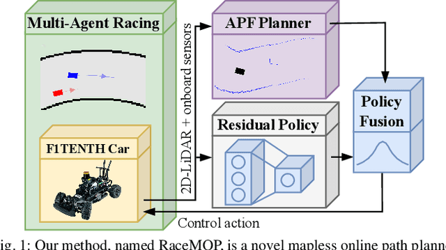 Figure 1 for RaceMOP: Mapless Online Path Planning for Multi-Agent Autonomous Racing using Residual Policy Learning