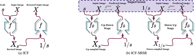 Figure 3 for ICF-SRSR: Invertible scale-Conditional Function for Self-Supervised Real-world Single Image Super-Resolution