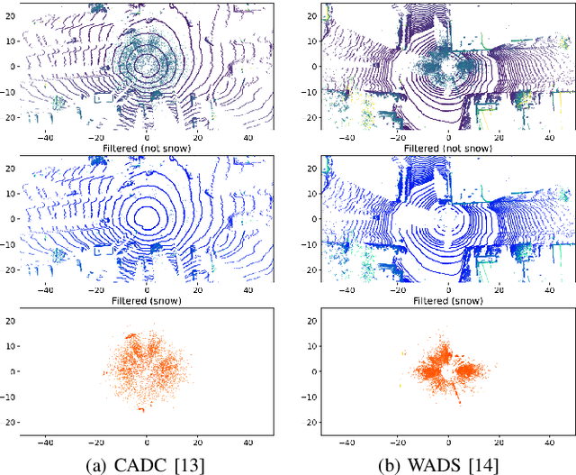 Figure 1 for LiSnowNet: Real-time Snow Removal for LiDAR Point Cloud