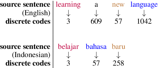 Figure 1 for Learning an Artificial Language for Knowledge-Sharing in Multilingual Translation