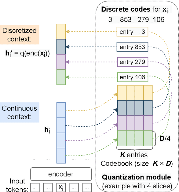 Figure 3 for Learning an Artificial Language for Knowledge-Sharing in Multilingual Translation