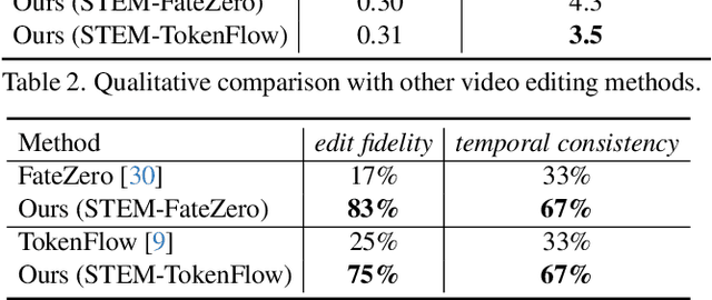 Figure 4 for A Video is Worth 256 Bases: Spatial-Temporal Expectation-Maximization Inversion for Zero-Shot Video Editing