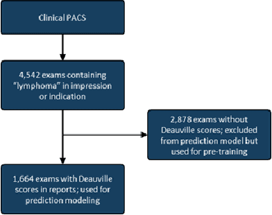 Figure 3 for Domain-adapted large language models for classifying nuclear medicine reports