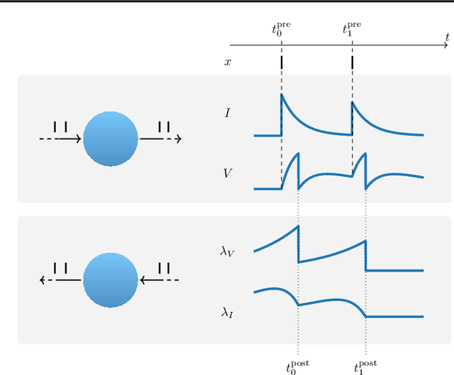 Figure 3 for Event-based Backpropagation for Analog Neuromorphic Hardware