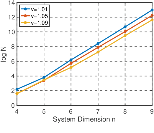 Figure 1 for On the Hardness of Learning to Stabilize Linear Systems