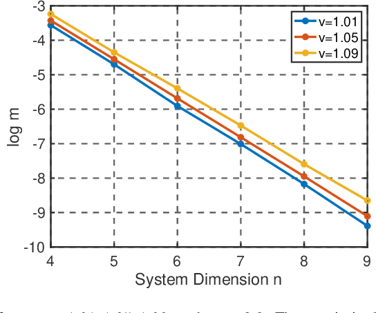 Figure 2 for On the Hardness of Learning to Stabilize Linear Systems