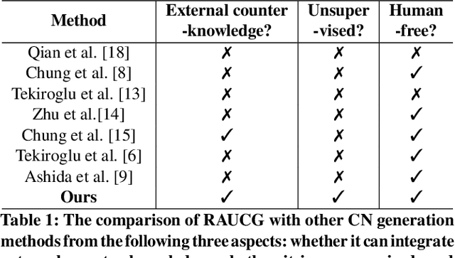 Figure 2 for RAUCG: Retrieval-Augmented Unsupervised Counter Narrative Generation for Hate Speech