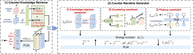 Figure 3 for RAUCG: Retrieval-Augmented Unsupervised Counter Narrative Generation for Hate Speech