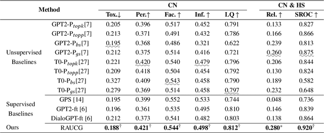 Figure 4 for RAUCG: Retrieval-Augmented Unsupervised Counter Narrative Generation for Hate Speech