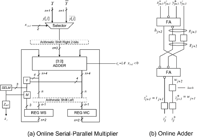 Figure 3 for DSLOT-NN: Digit-Serial Left-to-Right Neural Network Accelerator