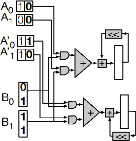 Figure 1 for DSLOT-NN: Digit-Serial Left-to-Right Neural Network Accelerator