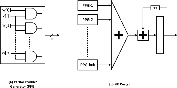 Figure 2 for DSLOT-NN: Digit-Serial Left-to-Right Neural Network Accelerator