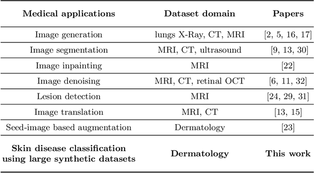 Figure 2 for Diffusion-based Data Augmentation for Skin Disease Classification: Impact Across Original Medical Datasets to Fully Synthetic Images