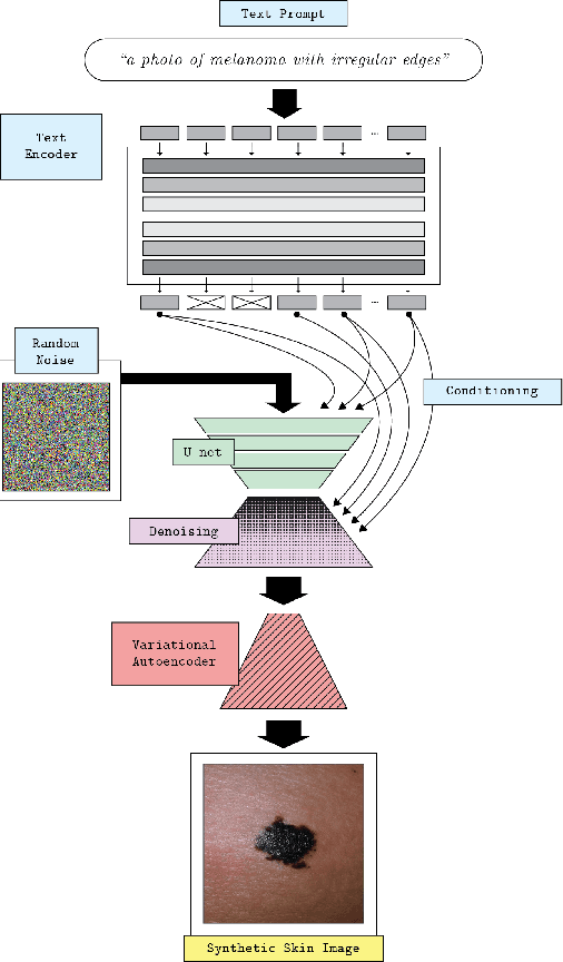 Figure 3 for Diffusion-based Data Augmentation for Skin Disease Classification: Impact Across Original Medical Datasets to Fully Synthetic Images