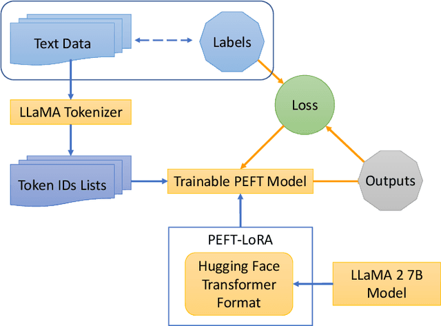 Figure 2 for Fine-Tuning Llama 2 Large Language Models for Detecting Online Sexual Predatory Chats and Abusive Texts