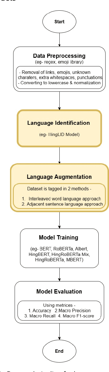 Figure 1 for Leveraging Language Identification to Enhance Code-Mixed Text Classification