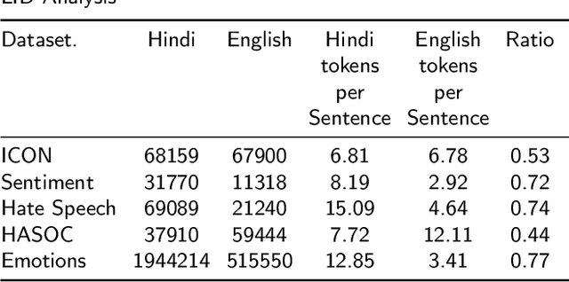 Figure 4 for Leveraging Language Identification to Enhance Code-Mixed Text Classification