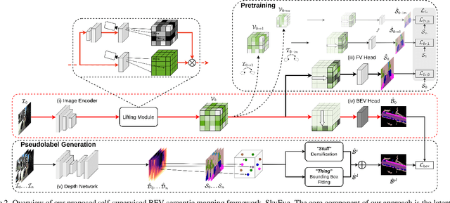 Figure 3 for SkyEye: Self-Supervised Bird's-Eye-View Semantic Mapping Using Monocular Frontal View Images