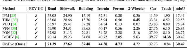 Figure 2 for SkyEye: Self-Supervised Bird's-Eye-View Semantic Mapping Using Monocular Frontal View Images