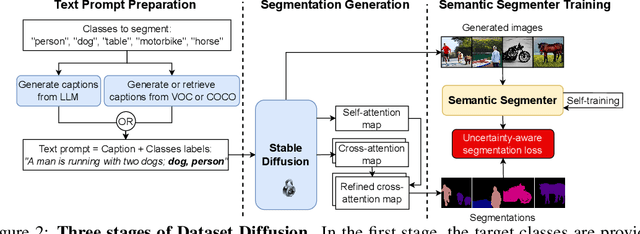 Figure 2 for Dataset Diffusion: Diffusion-based Synthetic Dataset Generation for Pixel-Level Semantic Segmentation