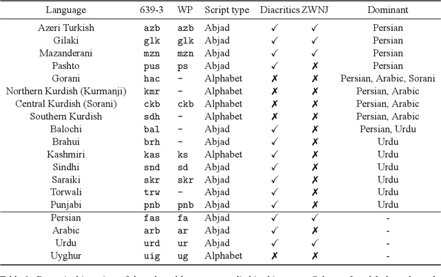 Figure 1 for PALI: A Language Identification Benchmark for Perso-Arabic Scripts