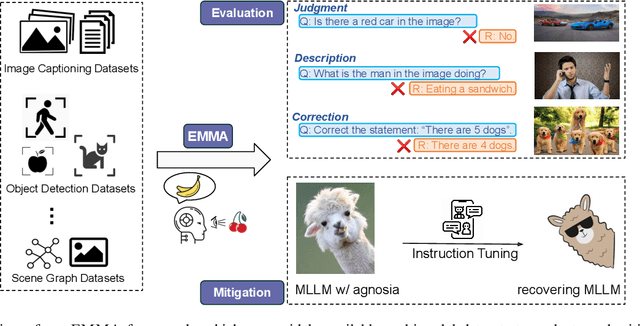 Figure 1 for Evaluation and Mitigation of Agnosia in Multimodal Large Language Models
