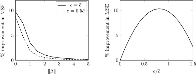 Figure 3 for Inadmissibility of the corrected Akaike information criterion