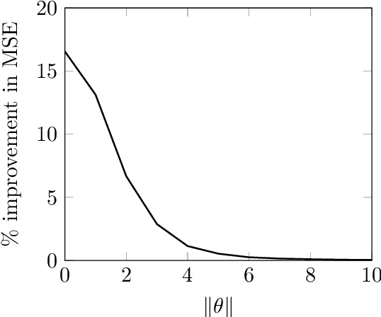 Figure 1 for Inadmissibility of the corrected Akaike information criterion