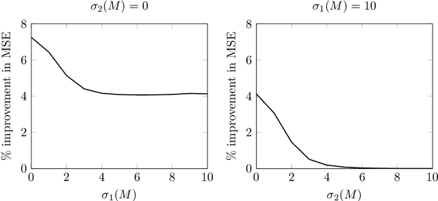 Figure 2 for Inadmissibility of the corrected Akaike information criterion