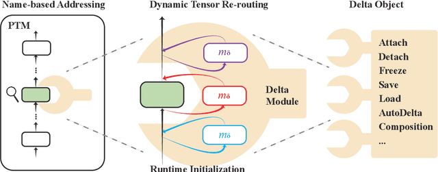 Figure 1 for OpenDelta: A Plug-and-play Library for Parameter-efficient Adaptation of Pre-trained Models