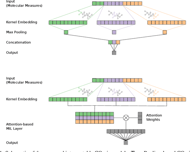 Figure 1 for COmic: Convolutional Kernel Networks for Interpretable End-to-End Learning on (Multi-)Omics Data