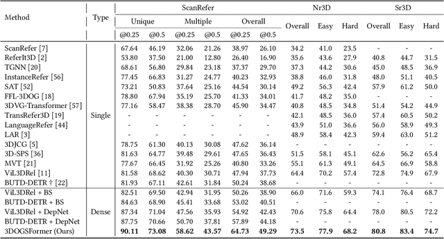 Figure 2 for Dense Object Grounding in 3D Scenes