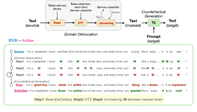 Figure 1 for ReMask: A Robust Information-Masking Approach for Domain Counterfactual Generation