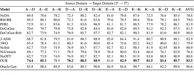 Figure 4 for ReMask: A Robust Information-Masking Approach for Domain Counterfactual Generation