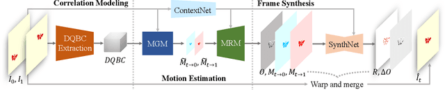 Figure 3 for Video Frame Interpolation with Densely Queried Bilateral Correlation